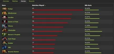 Winrates a DOTA 2