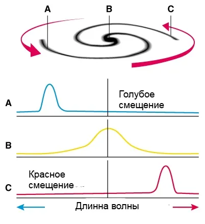 Въртенето на галактиките