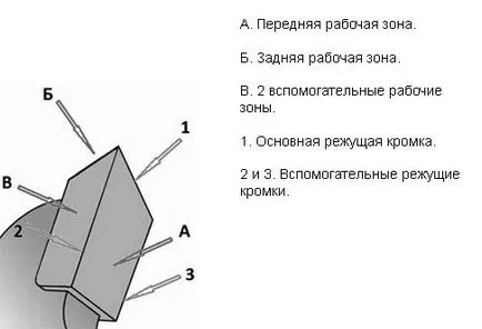 Заточване на веригата на триона с ръцете си, шлайф за верига