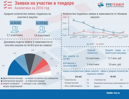 Заявка за участие в търга - запълването