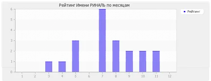 Стойност Име Rinalia