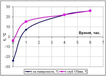 Téli betonozás módszer termosz meleg oldatot, és az építőipar Az elektromos fűtési Teplyakov