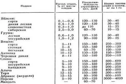 Agrotehnika нарастващите запаси семена (получаване, съхранение и подготовка за засяване на семена;