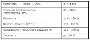 Антифриз за отоплителни системи - неговите функции и възможности за ползване