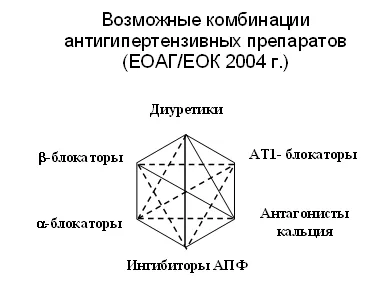 Алгоритми за лечение на хипертония - медицина, здравеопазване