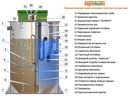 Автономните канализация evrobion дълбоки системи за почистване на дома