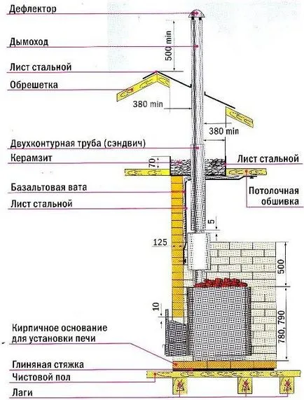 Сауна в мазето на частна къща със собствените си ръце