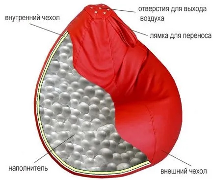 Без рамки мебели ръцете - как да се направи чантата седалка