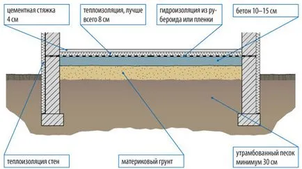 Subfloor etaj 1, dispozitivul în apartament, concretizările și straturile