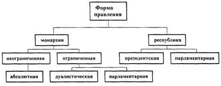 Criteriile de clasificare a formelor de stat