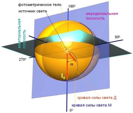 Curbele diagrama intensitate luminoasă a distribuției luminii unghiulare