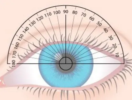 Какво е астигматизъм - видове, симптоми, причини и лечение - Vision 100