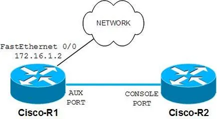 Cisco - връзка към конзолата чрез AUX, обратна телнет