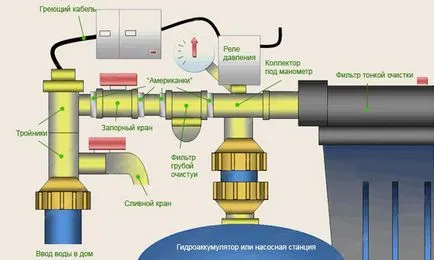 Манометър вода в инсталацията на система за вода и корекция