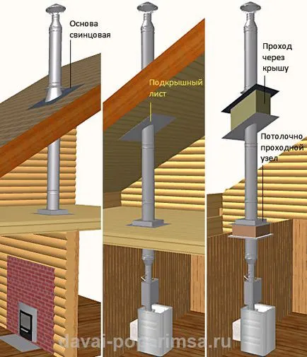 Coș de fum tip sandwich în baia - circuitul și instalarea propriilor mâini, să se încălzească