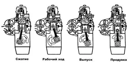 Двутактов двигател принцип на работа описание работен цикъл, пропорциите на сместа от масло и бензин за