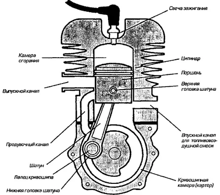 Двутактов двигател принцип на работа описание работен цикъл, пропорциите на сместа от масло и бензин за