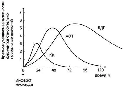 Enzimodiagnostika - studopediya