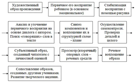 Forme și metode folosite în lecții de lectură literară