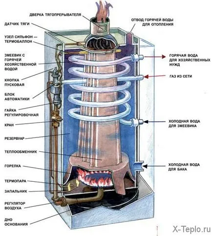 Cazane de gaz AGW ce este și cum funcționează este de încălzire, modul de a alege instrucțiunea cazanului