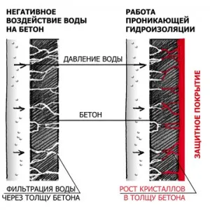 Хидроизолация на тераси, от пода до тавана