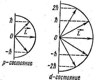 Foarte important, numere cuantice orbitale și magnetice