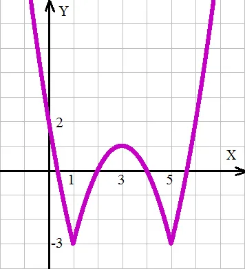 Графиката на квадратна функция с модула 