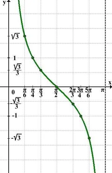 График котангенс, алгебра