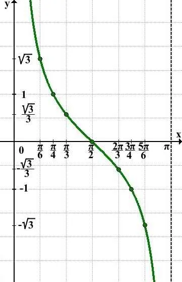 Program cotangentă, algebra