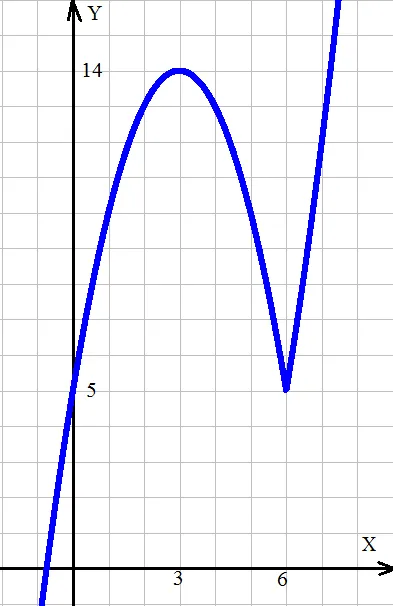 Graficul funcției pătratice cu modulul 