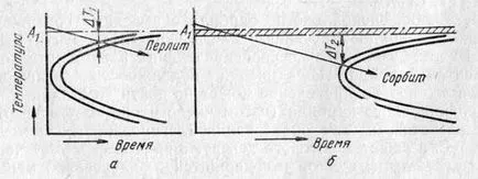 Izotermikus lágyítás - hőkezelés acél - feszültségmentesítés a második fajta - Theory fém hőkezelés