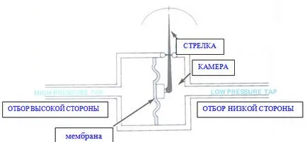 Metoda de măsurare a debitului de presiune diferențială, cu formula