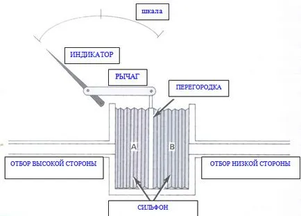 Metoda de măsurare a debitului de presiune diferențială, cu formula