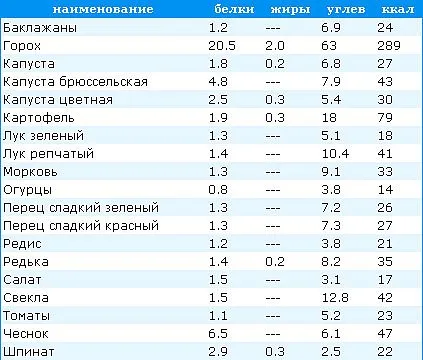 Какво плодове и зеленчуци може да се консумира с диабет тип 2 и не е много полезно