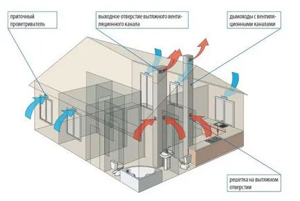 Care ar trebui să fie dispozitivul de ventilație într-o casă privată și cabana