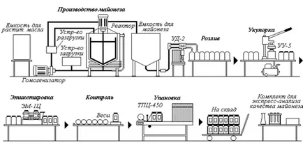 Hogyan kell megnyitni a majonéz - berendezések, technológiák, vonal, üzleti mini-növény terv