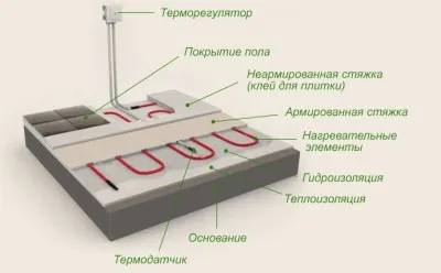 Какво топло етаж е по-добре - вода или електрическа разбира нюансите на избора