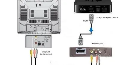 Cum de a conecta un televizor set-top box digital la televizor sau monitor