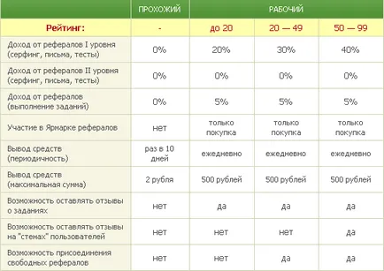 Hogyan gyorsítható a minősítés a seosprint