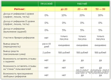 Как да се повиши рейтинга на seosprint, начини за увеличаване на рейтинга на seosprint