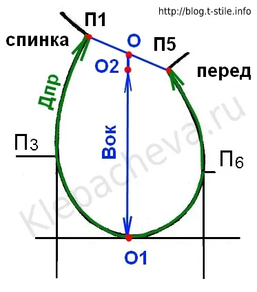 Blog - mintegy varrás - meghatározás hüvely szélessége egész hosszát és magasságát a hónalj OKATO