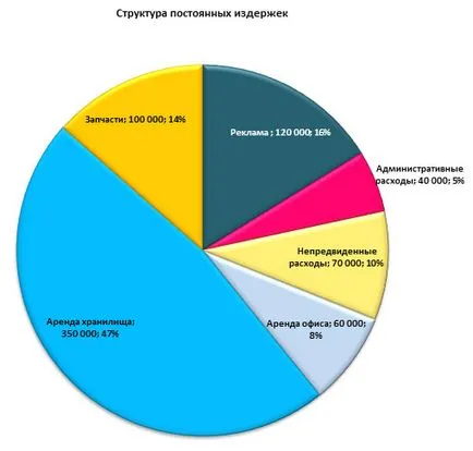 Üzleti terv gazdaság növekvő búza és a napraforgó