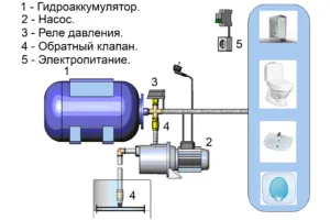 La conectarea acumulatorului la sistemul de apă