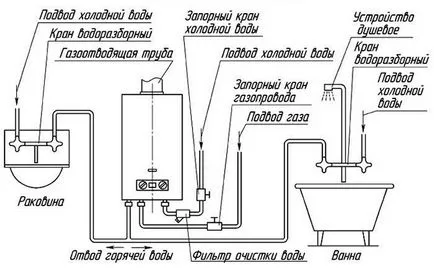 Cum se utilizează coloana gaz modele Electrolux 275, 285 și 350 (ambele incluse