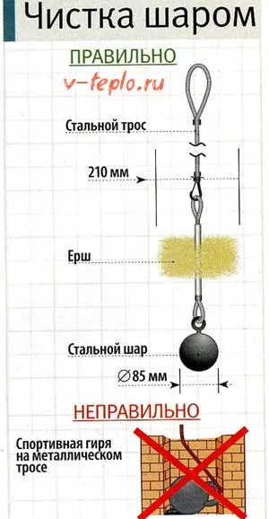 Hogyan tisztítsa meg a kémény saját kezével - 2 univerzális módon