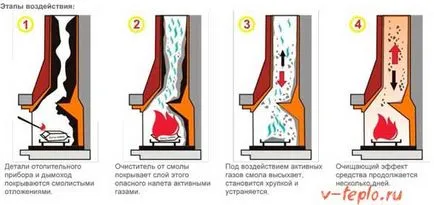 Hogyan tisztítsa meg a kémény saját kezével - 2 univerzális módon