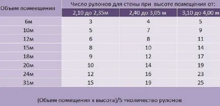 Как да се изчисли броят на ролки тапети