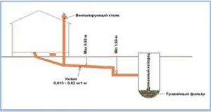 Hogyan lehet a csatornahálózatba fürdő jellemzői csatornázási rendszer bekötését a készüléket a kezét