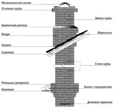 Как да си направим комина с ръцете си ефективно и в съответствие с правилата