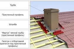 Как да си направим комина минава през себе си покрива